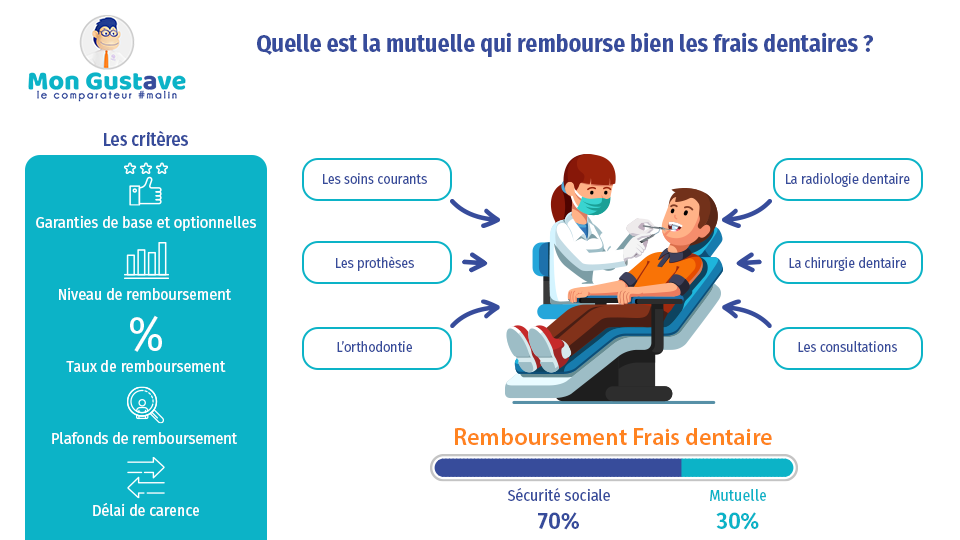 Trouver La Meilleure Mutuelle Pour Vos Soins Dentaires