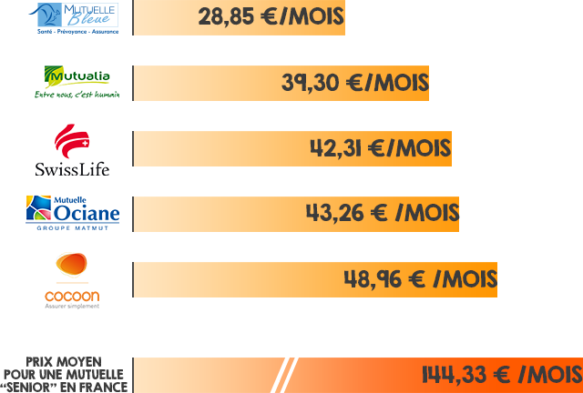 mutuelle santé sénior