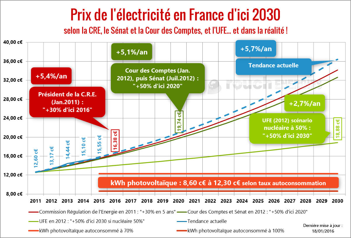 prix de l'électricité