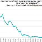 Taux de Crédit